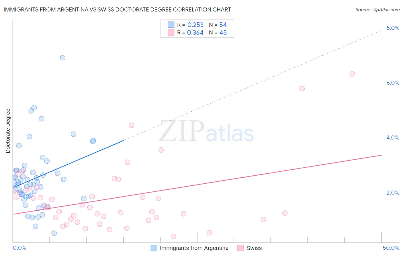 Immigrants from Argentina vs Swiss Doctorate Degree