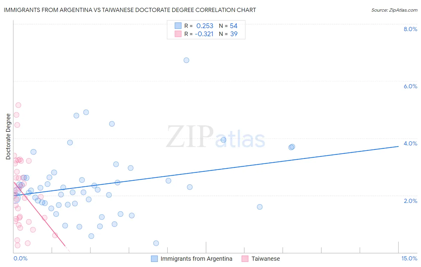 Immigrants from Argentina vs Taiwanese Doctorate Degree