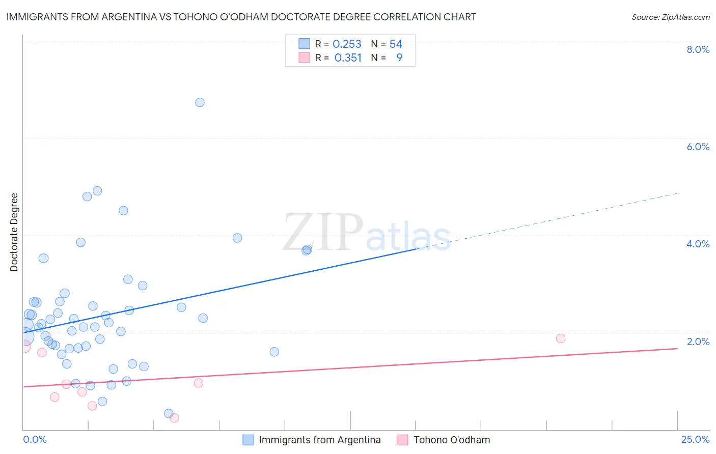 Immigrants from Argentina vs Tohono O'odham Doctorate Degree