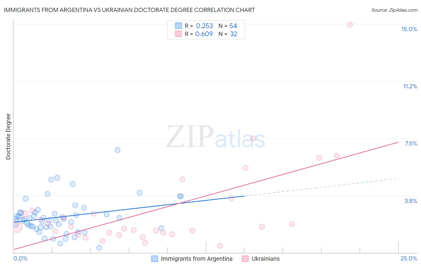 Immigrants from Argentina vs Ukrainian Doctorate Degree