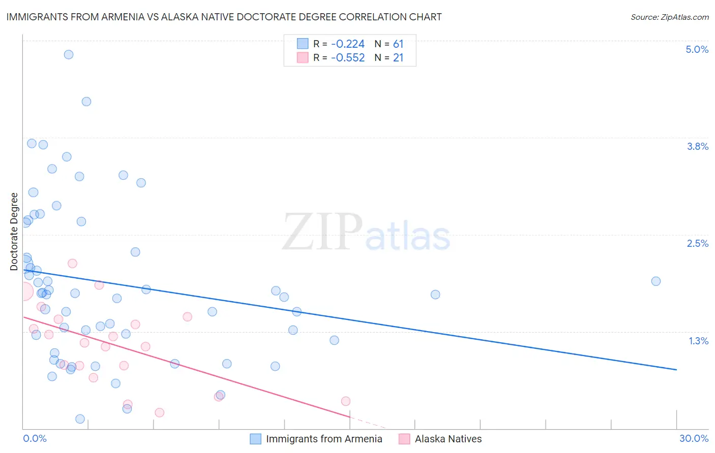 Immigrants from Armenia vs Alaska Native Doctorate Degree