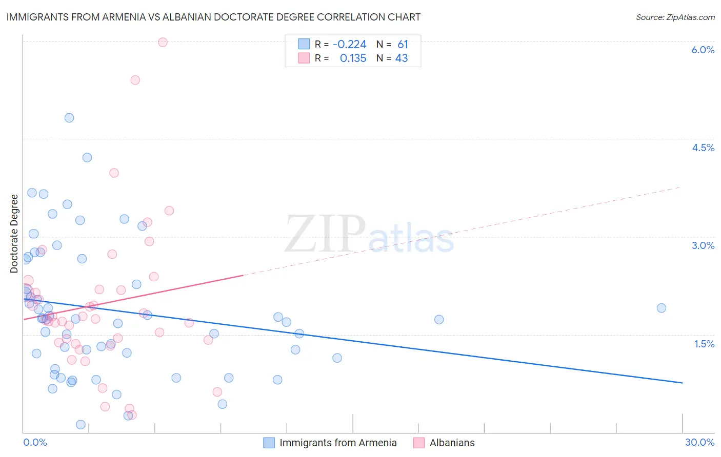 Immigrants from Armenia vs Albanian Doctorate Degree