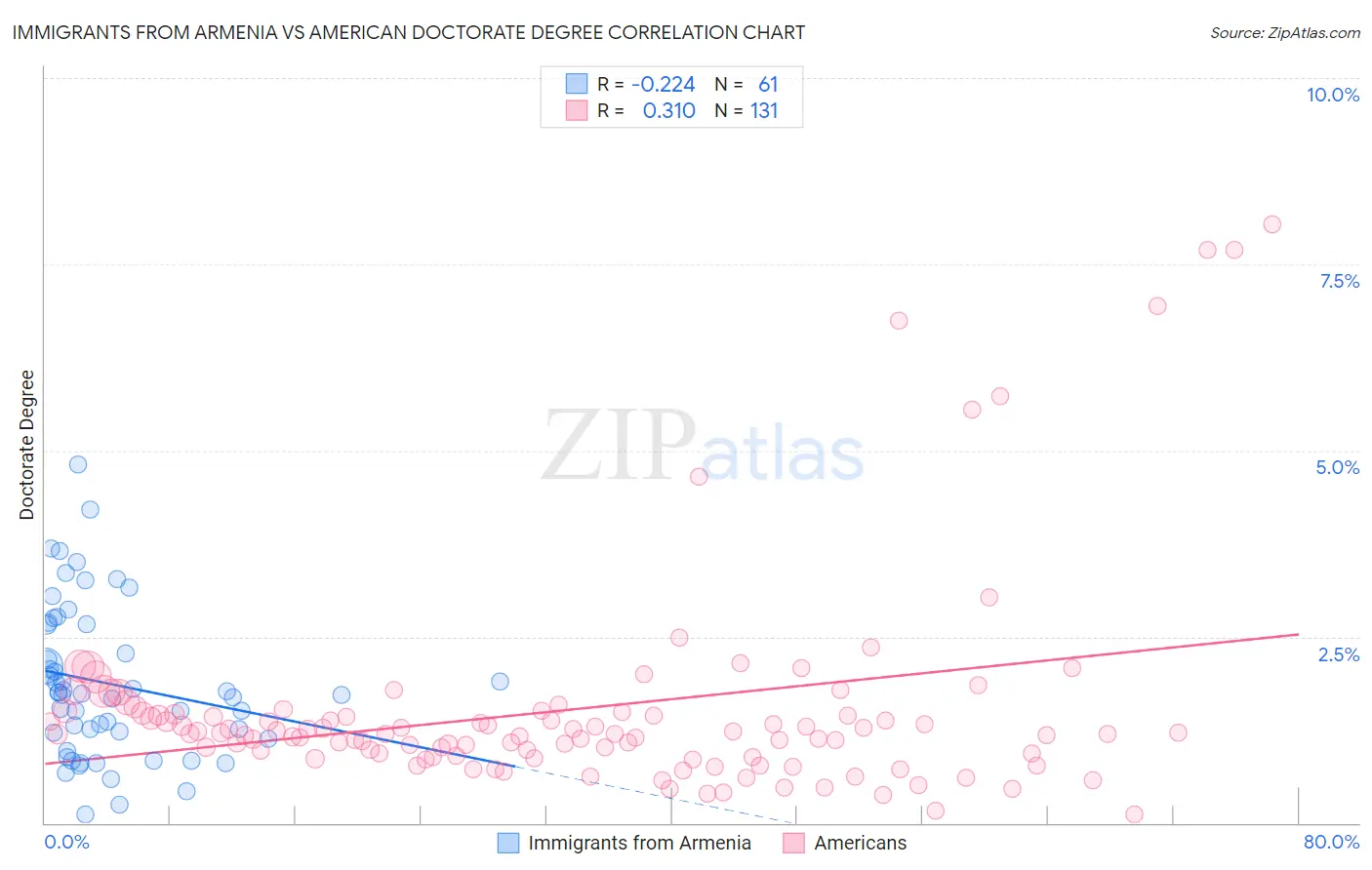 Immigrants from Armenia vs American Doctorate Degree