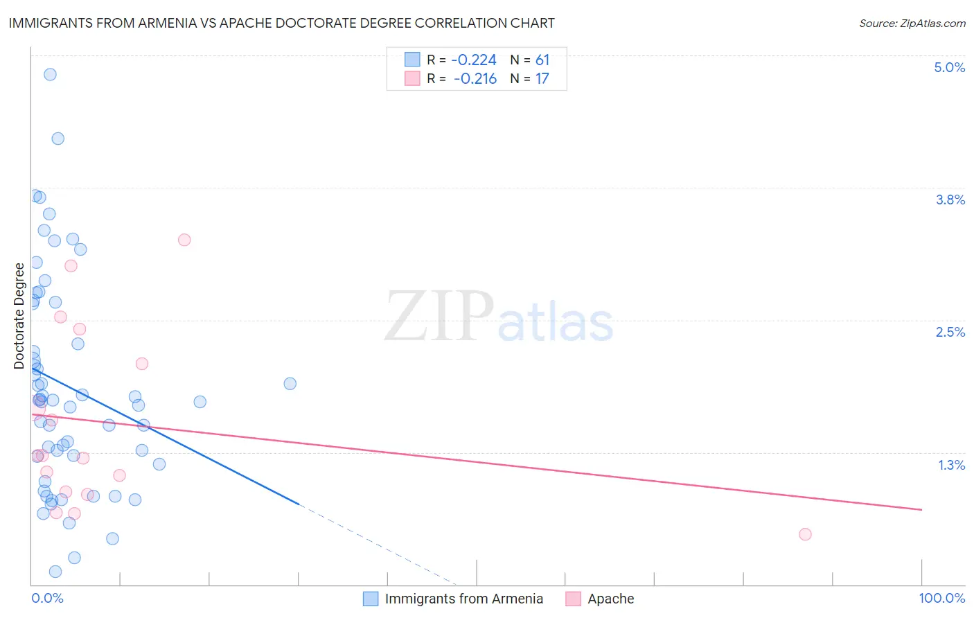 Immigrants from Armenia vs Apache Doctorate Degree