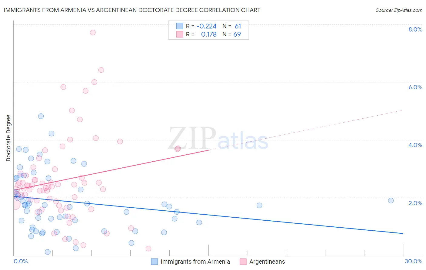 Immigrants from Armenia vs Argentinean Doctorate Degree