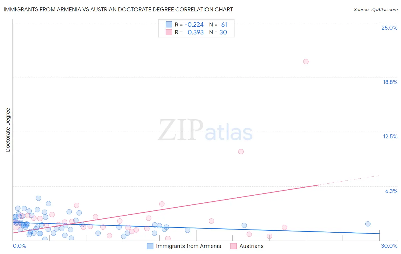 Immigrants from Armenia vs Austrian Doctorate Degree