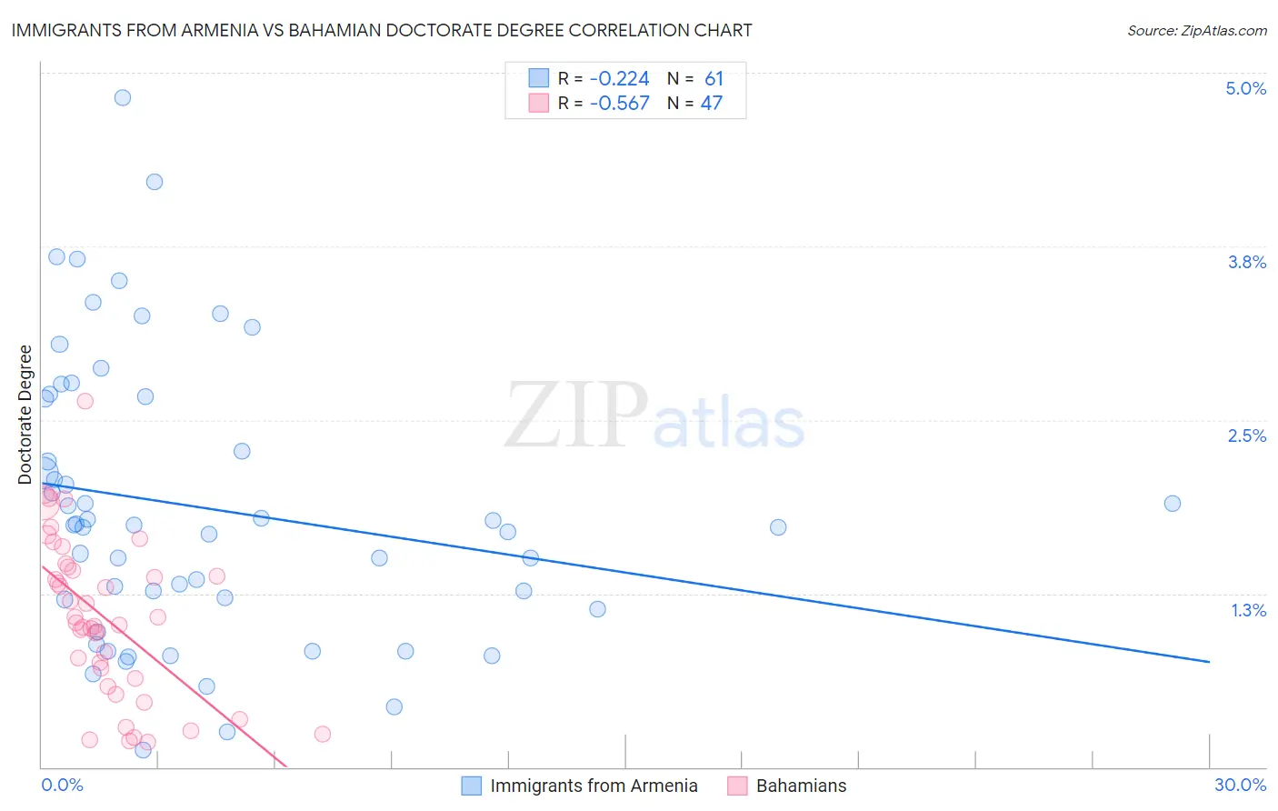 Immigrants from Armenia vs Bahamian Doctorate Degree