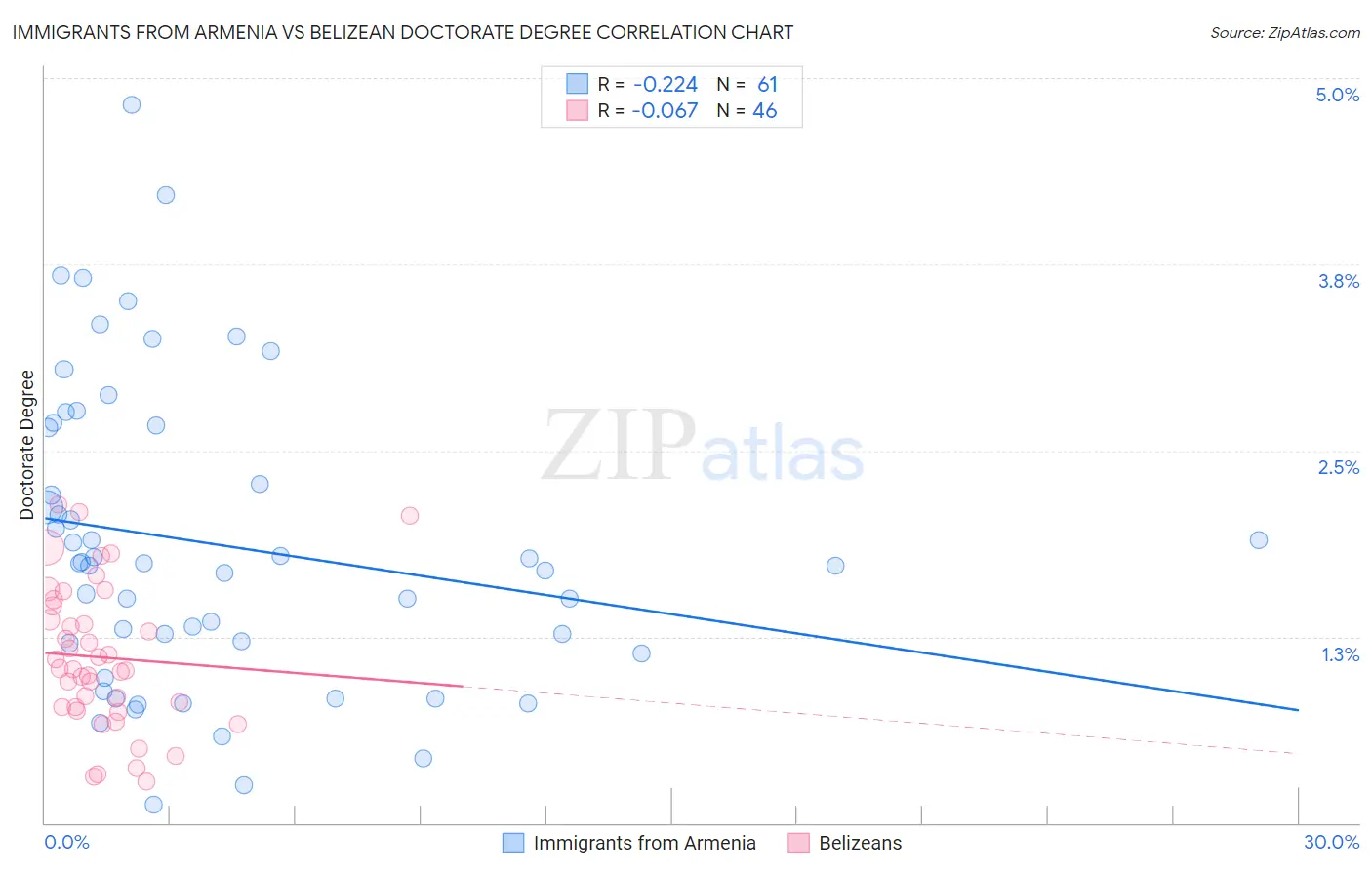 Immigrants from Armenia vs Belizean Doctorate Degree