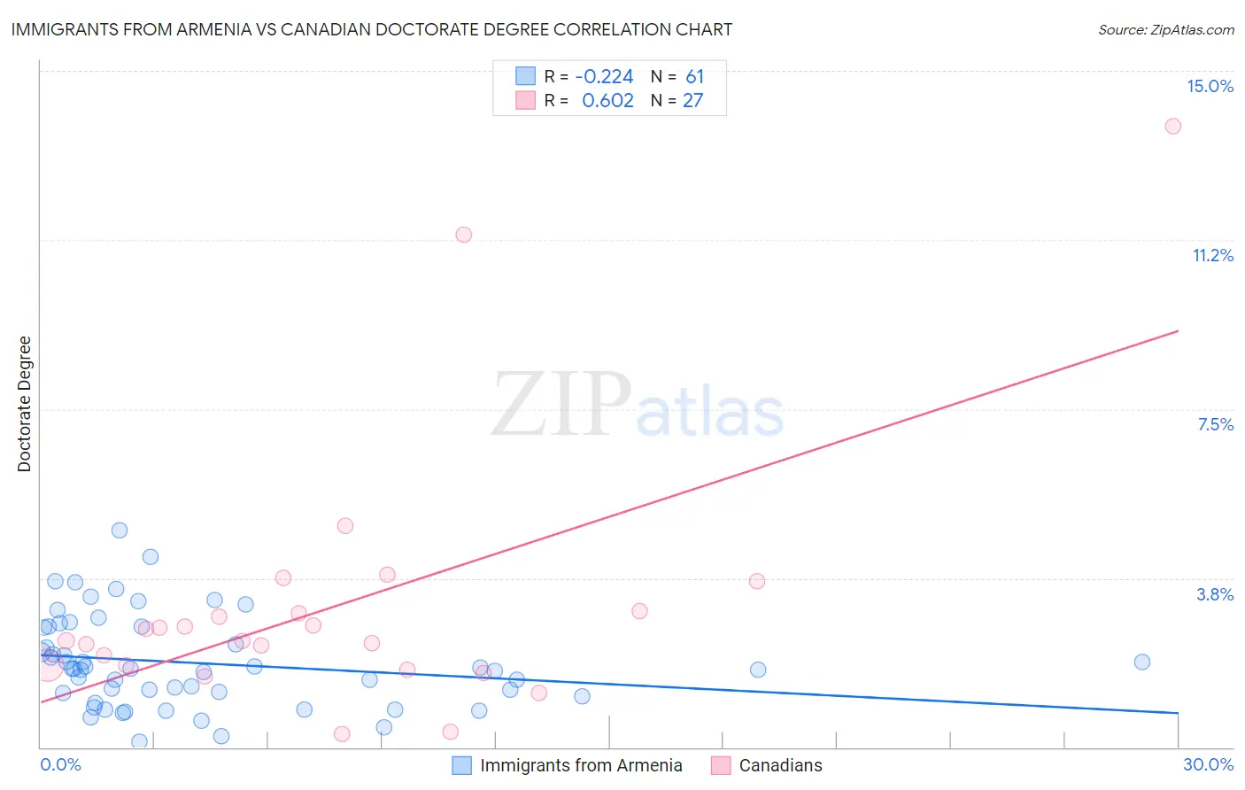 Immigrants from Armenia vs Canadian Doctorate Degree