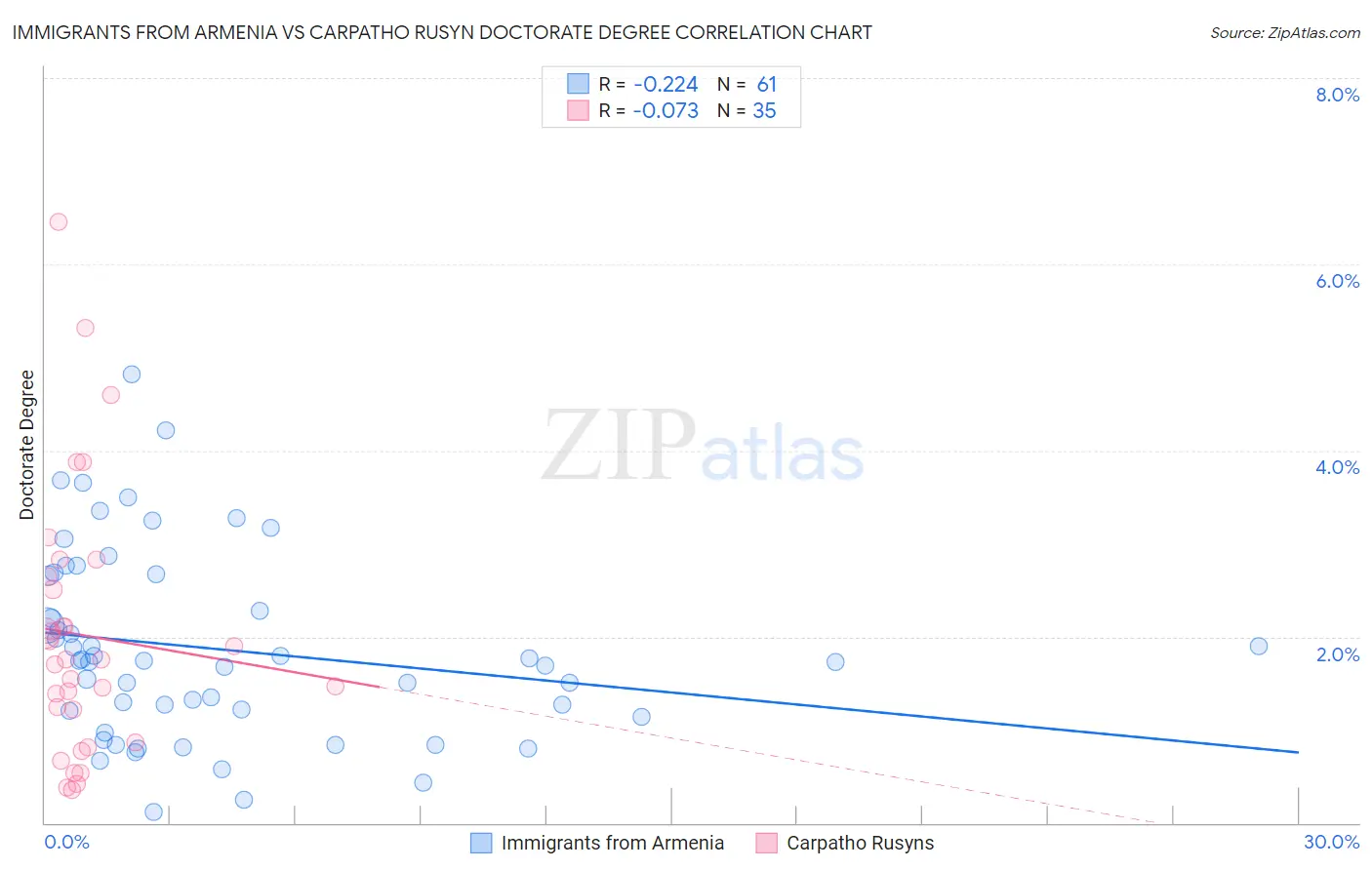 Immigrants from Armenia vs Carpatho Rusyn Doctorate Degree