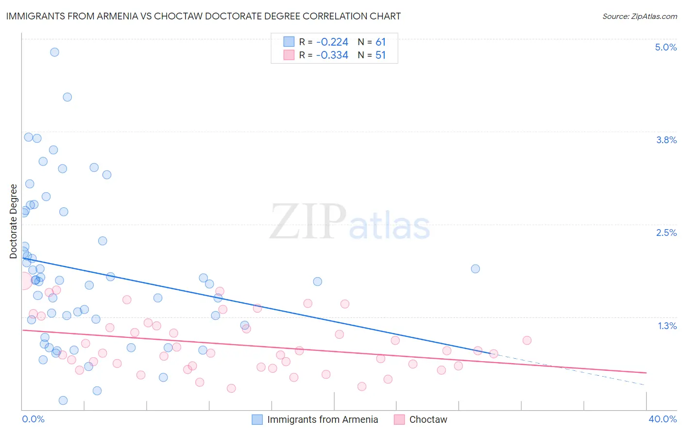 Immigrants from Armenia vs Choctaw Doctorate Degree