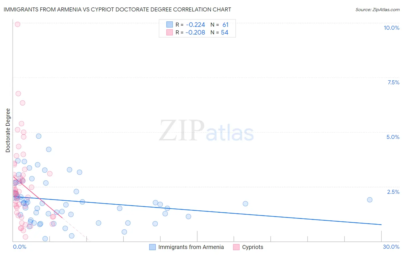 Immigrants from Armenia vs Cypriot Doctorate Degree