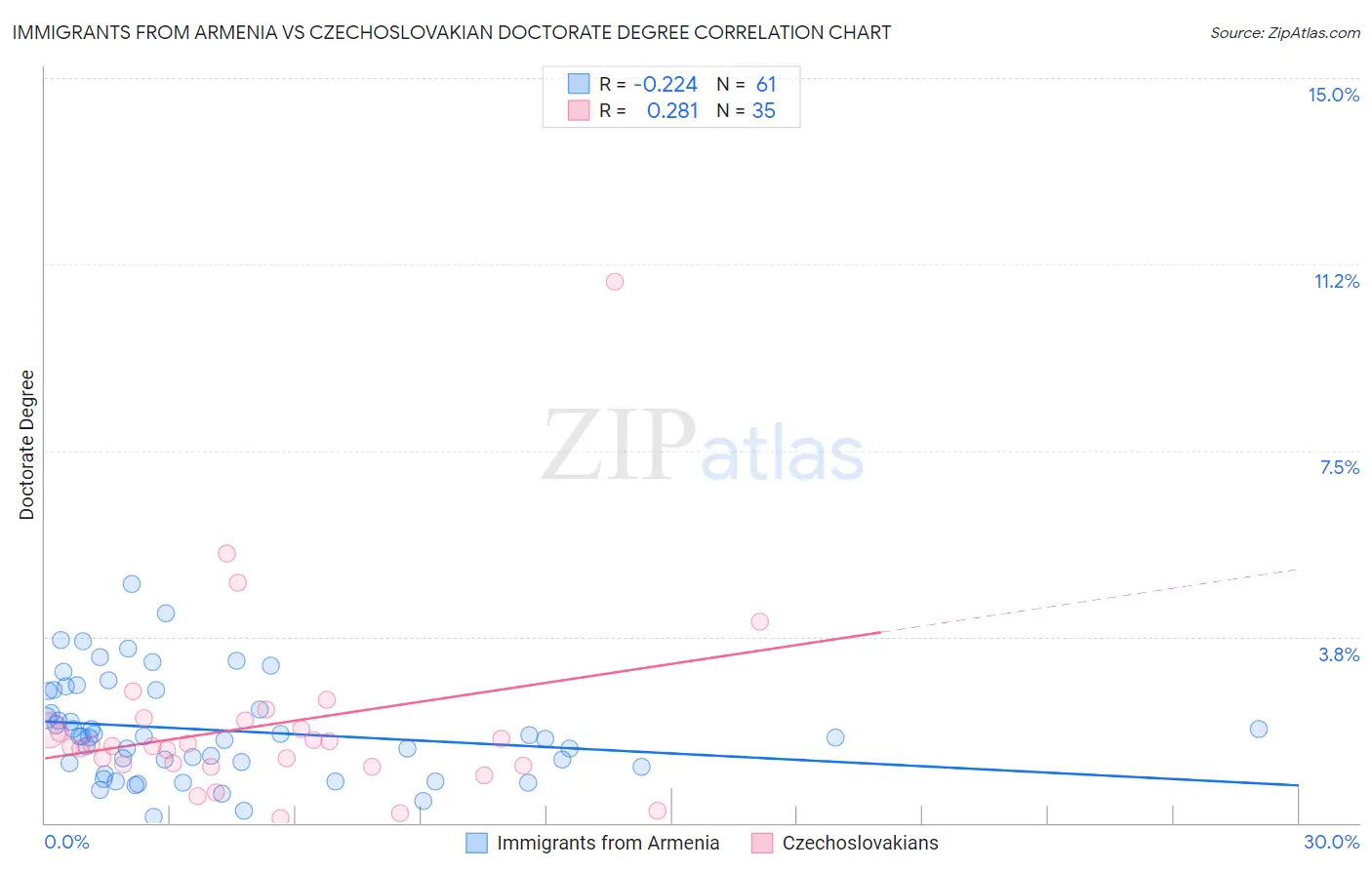 Immigrants from Armenia vs Czechoslovakian Doctorate Degree