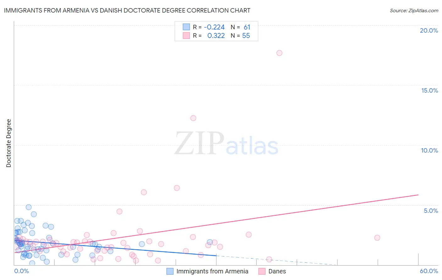 Immigrants from Armenia vs Danish Doctorate Degree