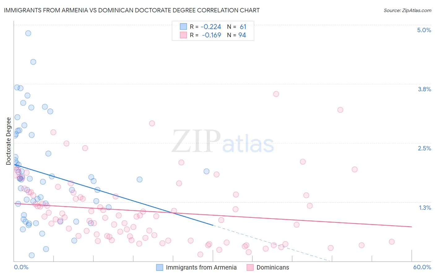 Immigrants from Armenia vs Dominican Doctorate Degree