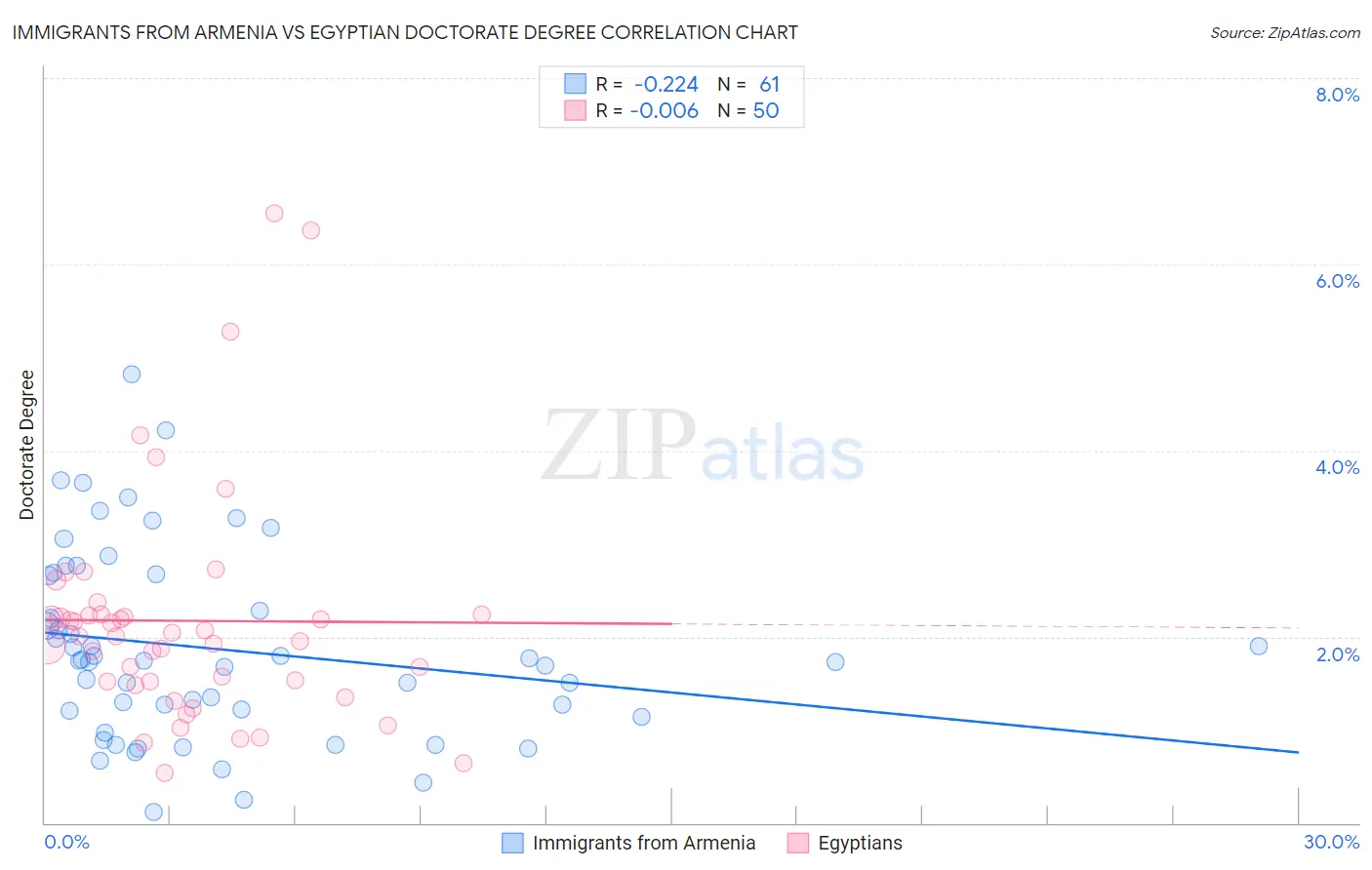 Immigrants from Armenia vs Egyptian Doctorate Degree