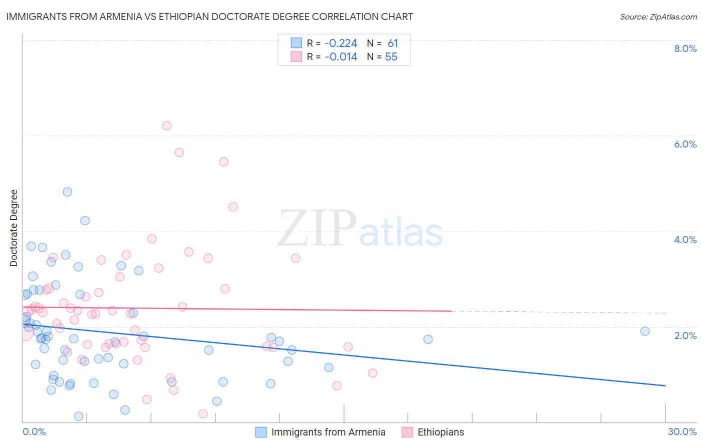 Immigrants from Armenia vs Ethiopian Doctorate Degree