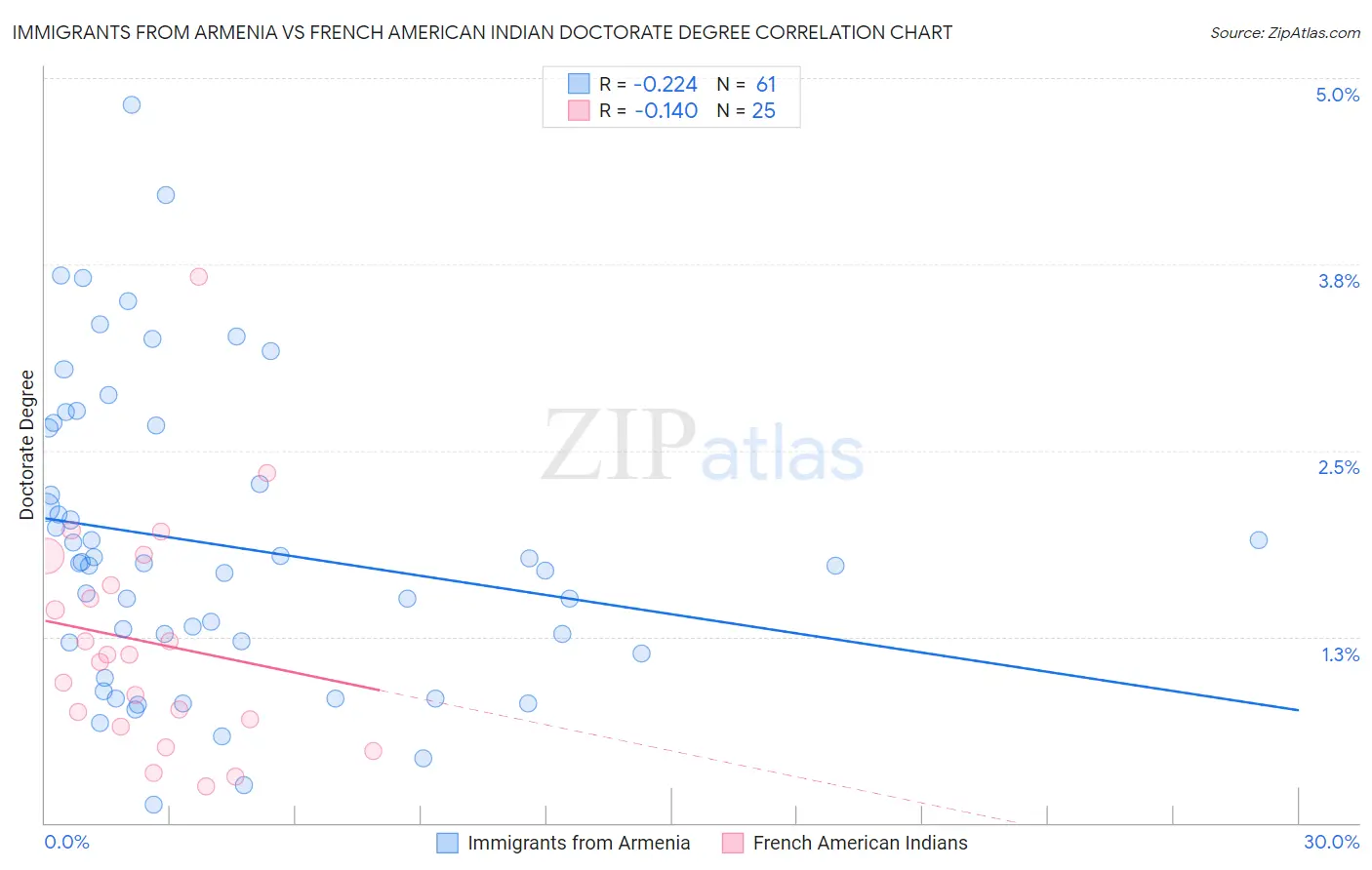 Immigrants from Armenia vs French American Indian Doctorate Degree