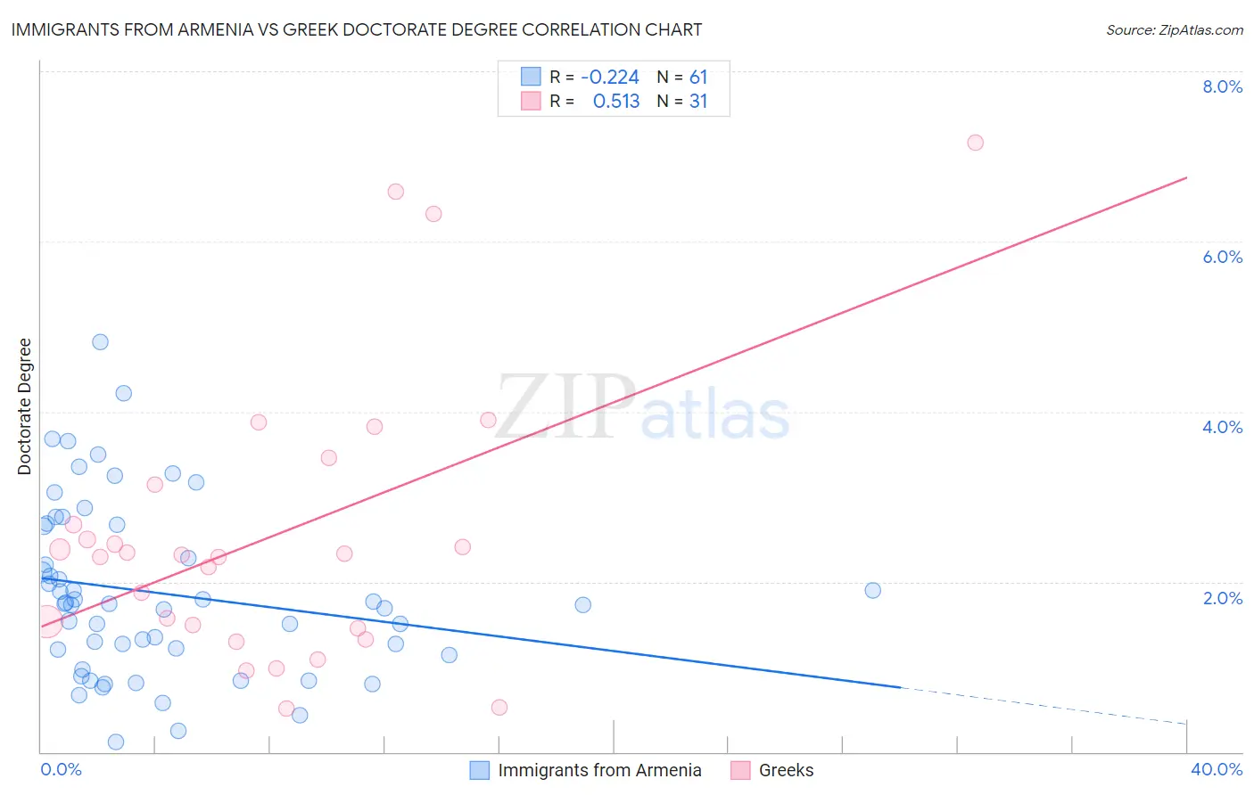 Immigrants from Armenia vs Greek Doctorate Degree