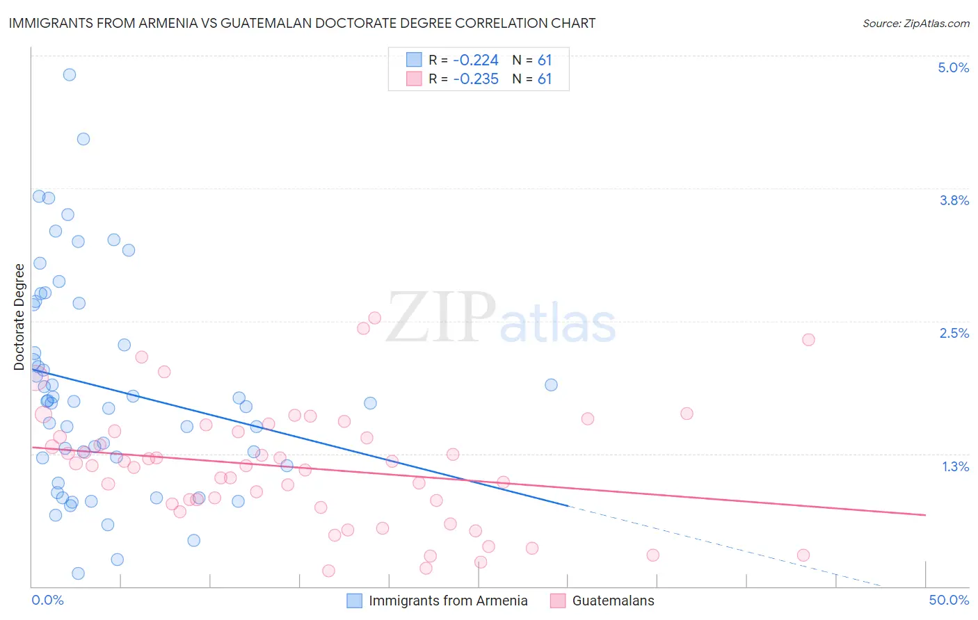 Immigrants from Armenia vs Guatemalan Doctorate Degree