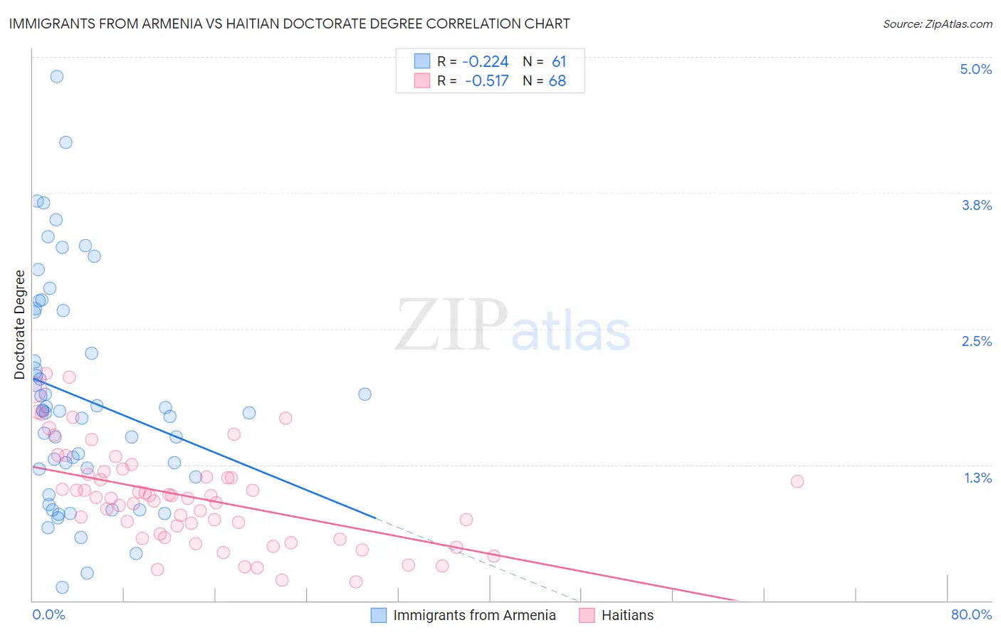 Immigrants from Armenia vs Haitian Doctorate Degree