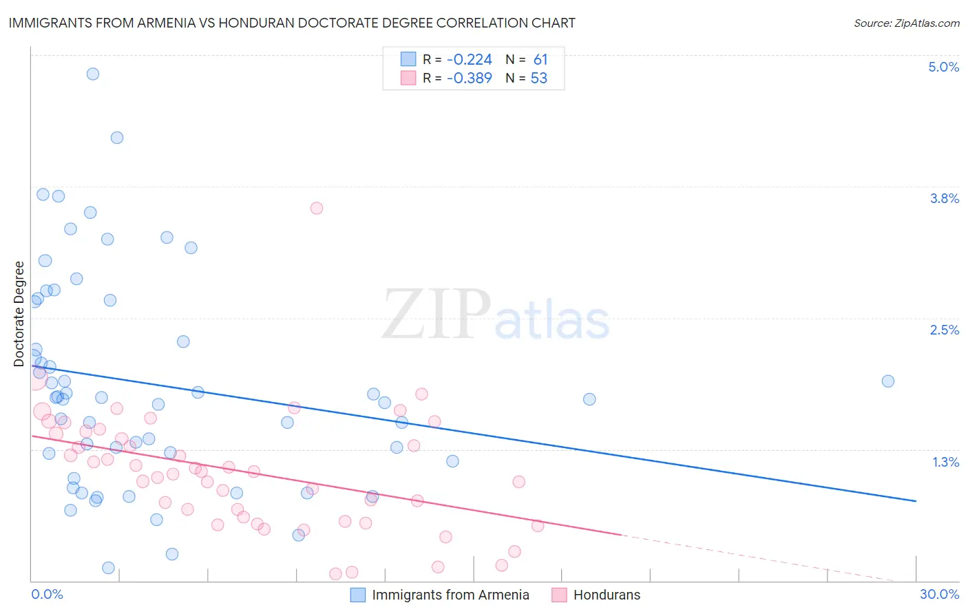 Immigrants from Armenia vs Honduran Doctorate Degree