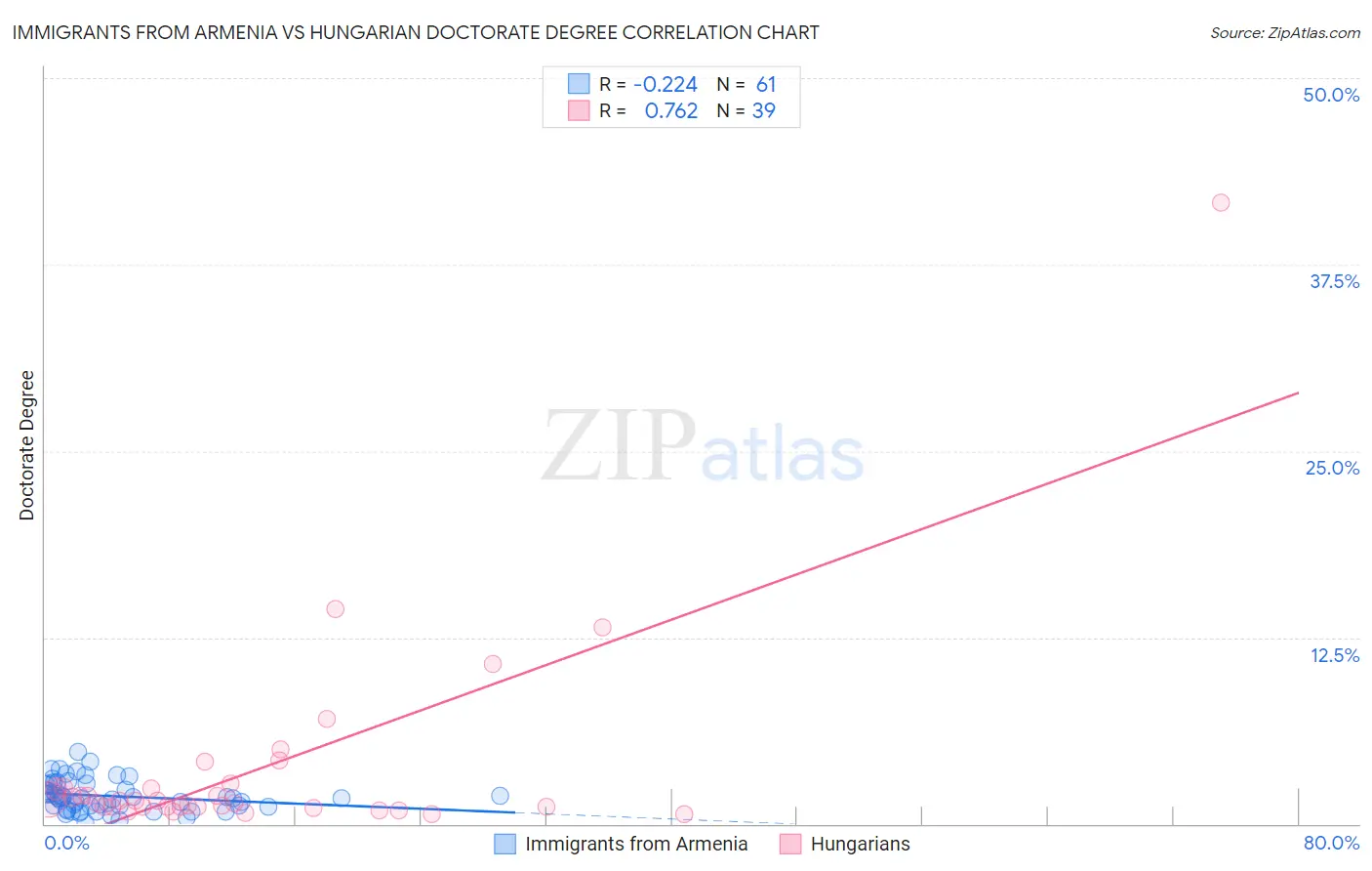 Immigrants from Armenia vs Hungarian Doctorate Degree