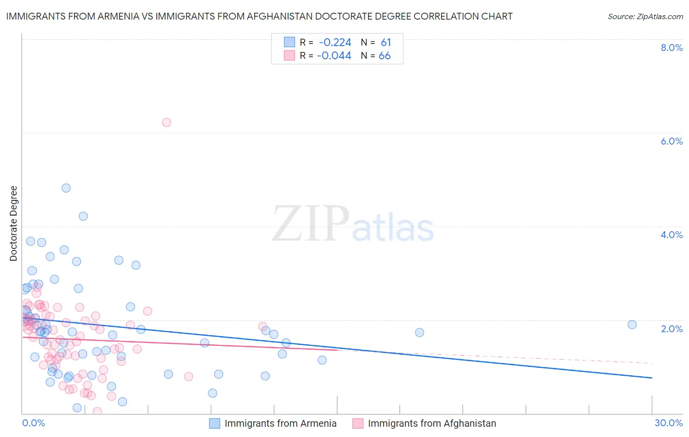 Immigrants from Armenia vs Immigrants from Afghanistan Doctorate Degree