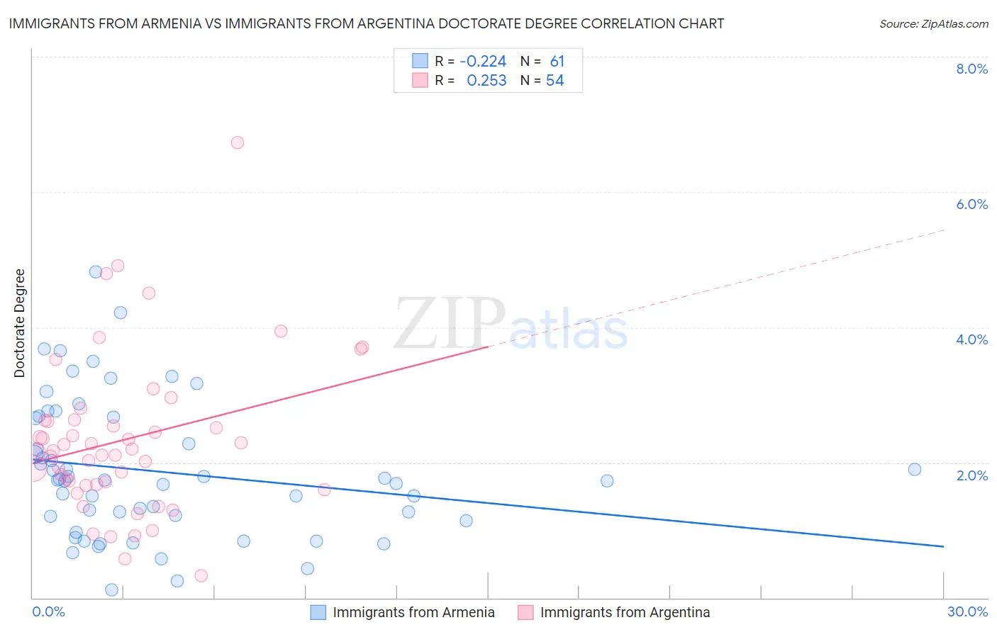 Immigrants from Armenia vs Immigrants from Argentina Doctorate Degree