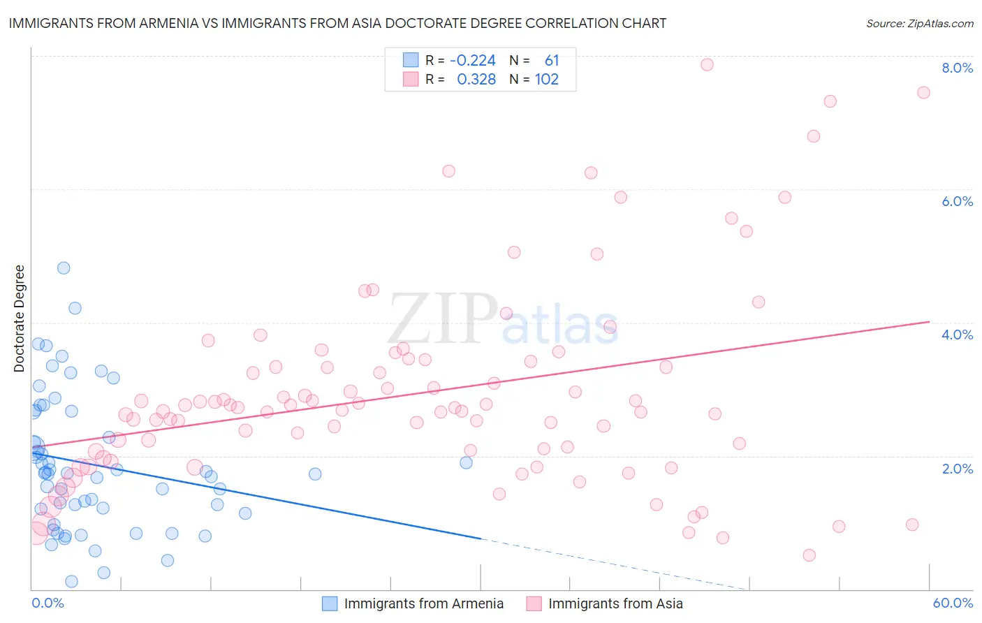 Immigrants from Armenia vs Immigrants from Asia Doctorate Degree