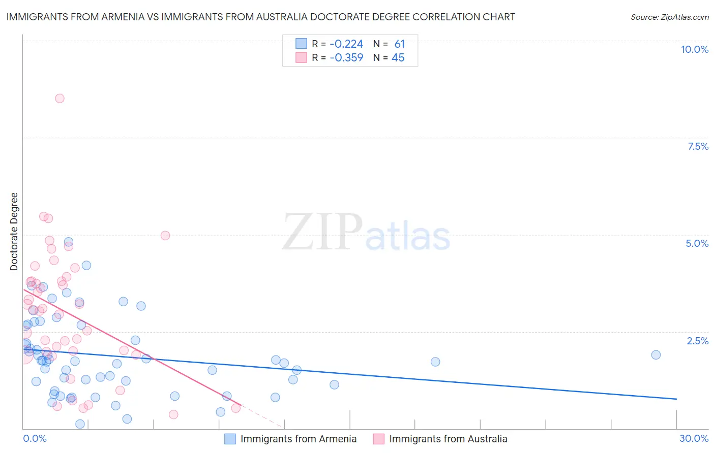 Immigrants from Armenia vs Immigrants from Australia Doctorate Degree