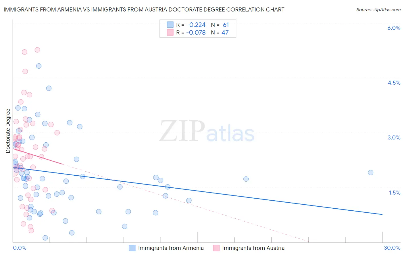Immigrants from Armenia vs Immigrants from Austria Doctorate Degree