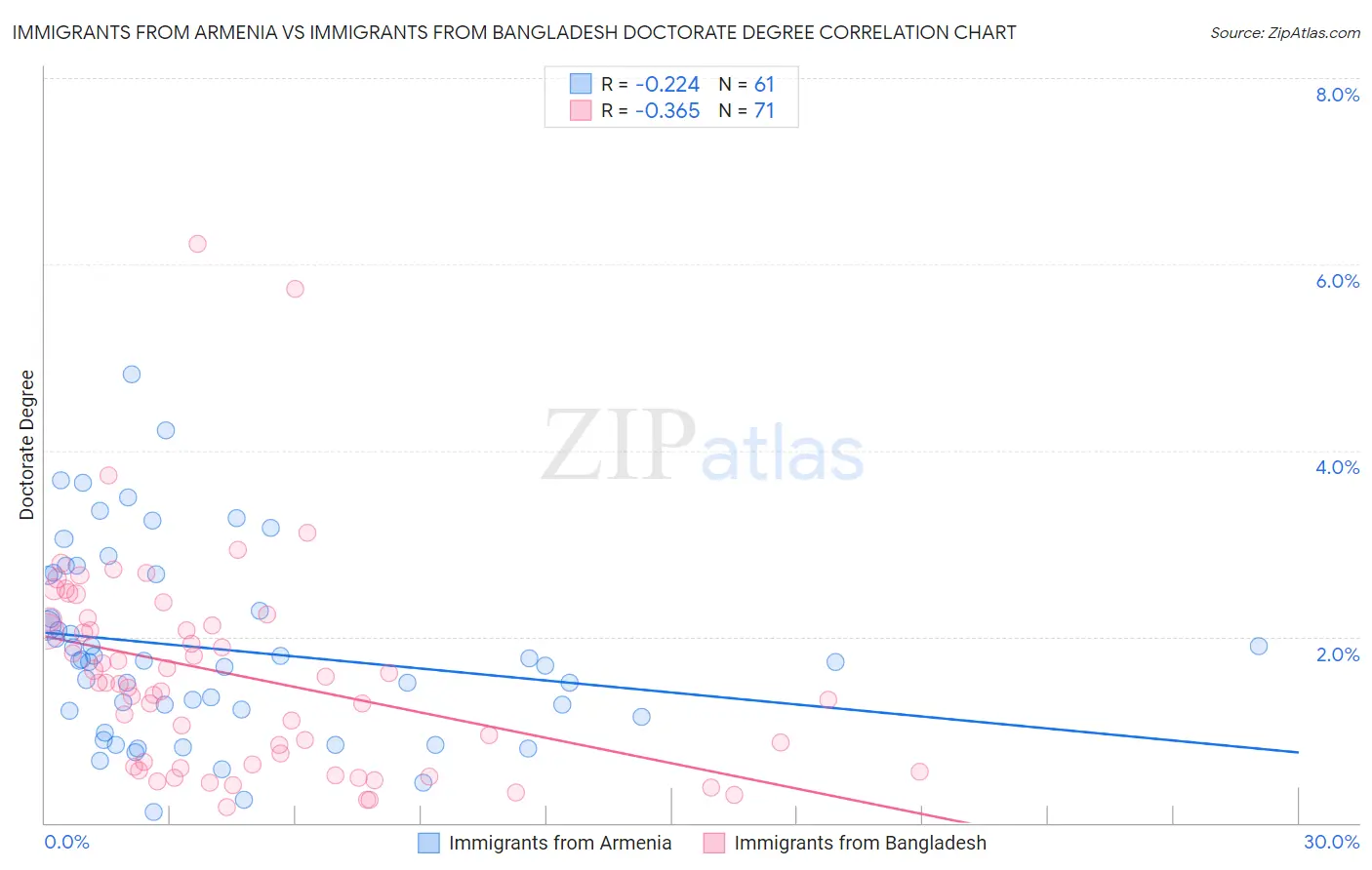 Immigrants from Armenia vs Immigrants from Bangladesh Doctorate Degree