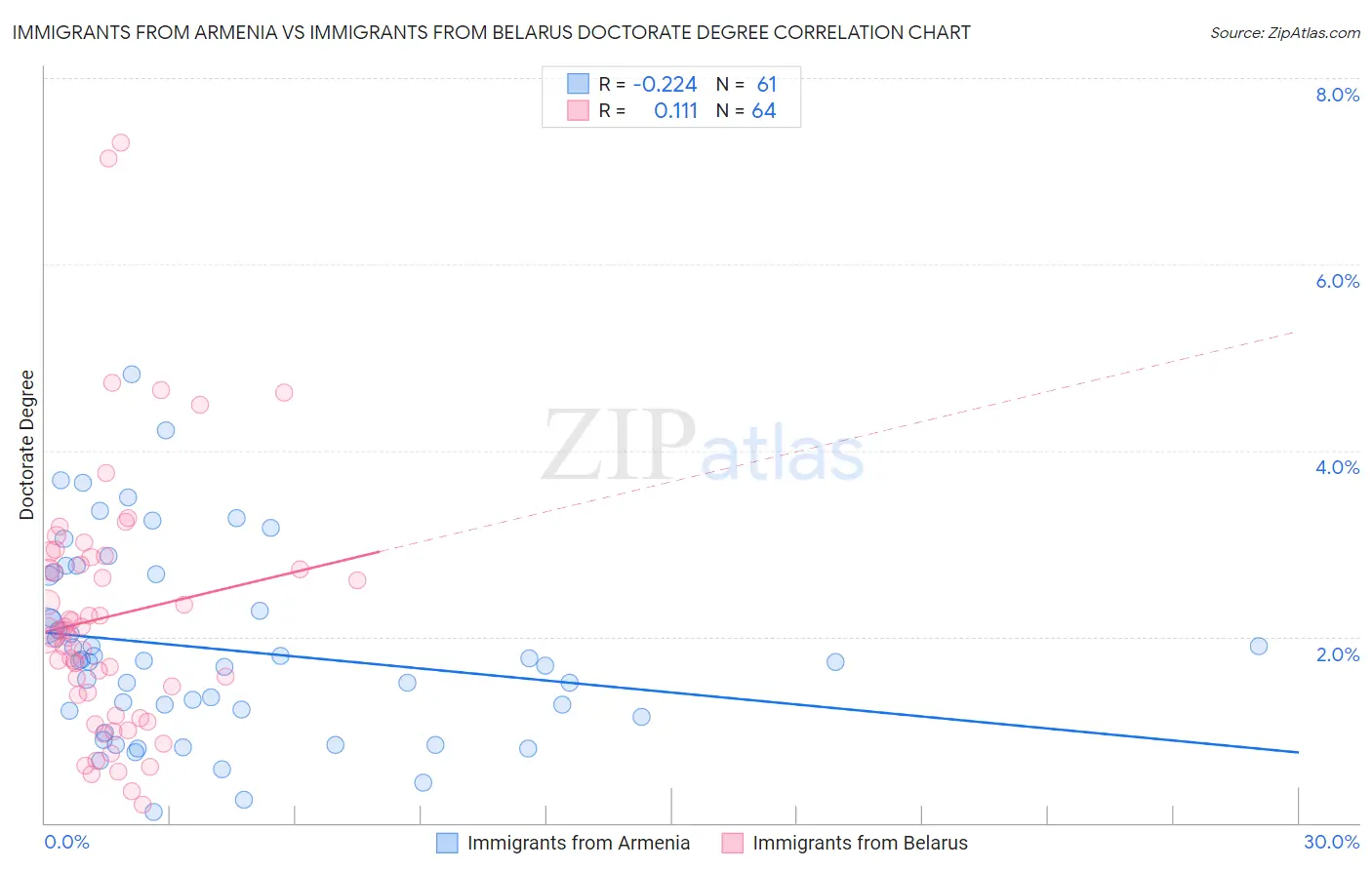 Immigrants from Armenia vs Immigrants from Belarus Doctorate Degree