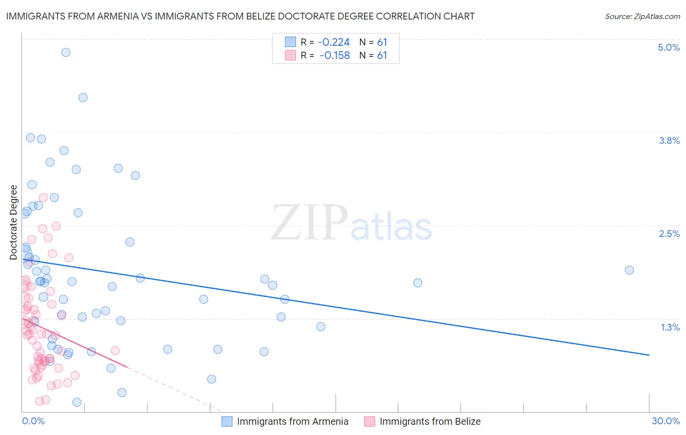 Immigrants from Armenia vs Immigrants from Belize Doctorate Degree