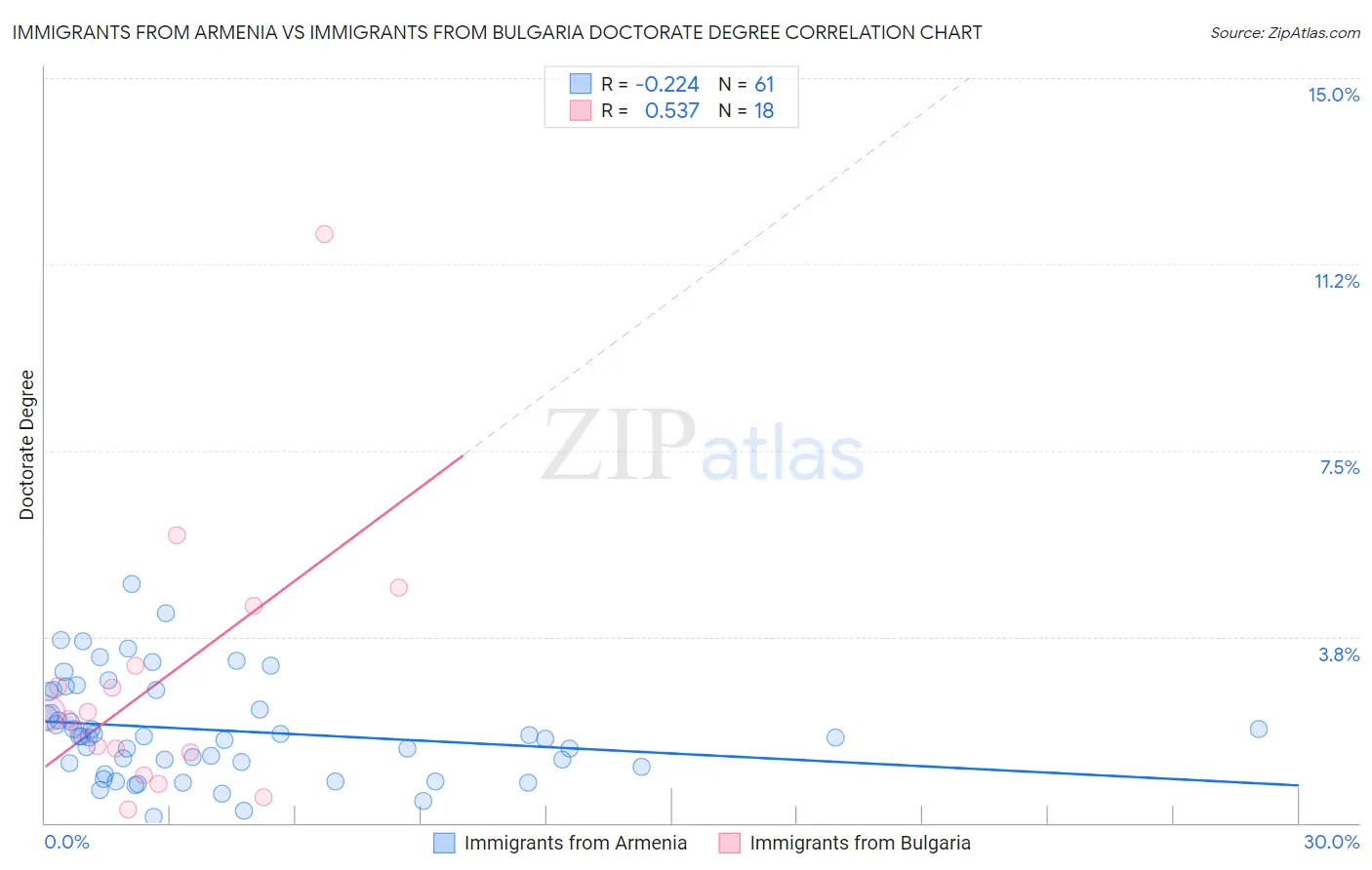 Immigrants from Armenia vs Immigrants from Bulgaria Doctorate Degree