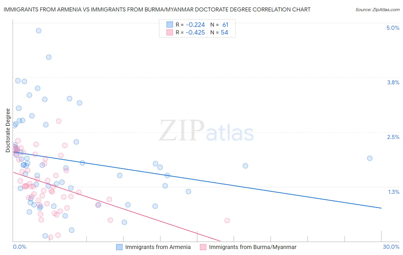 Immigrants from Armenia vs Immigrants from Burma/Myanmar Doctorate Degree