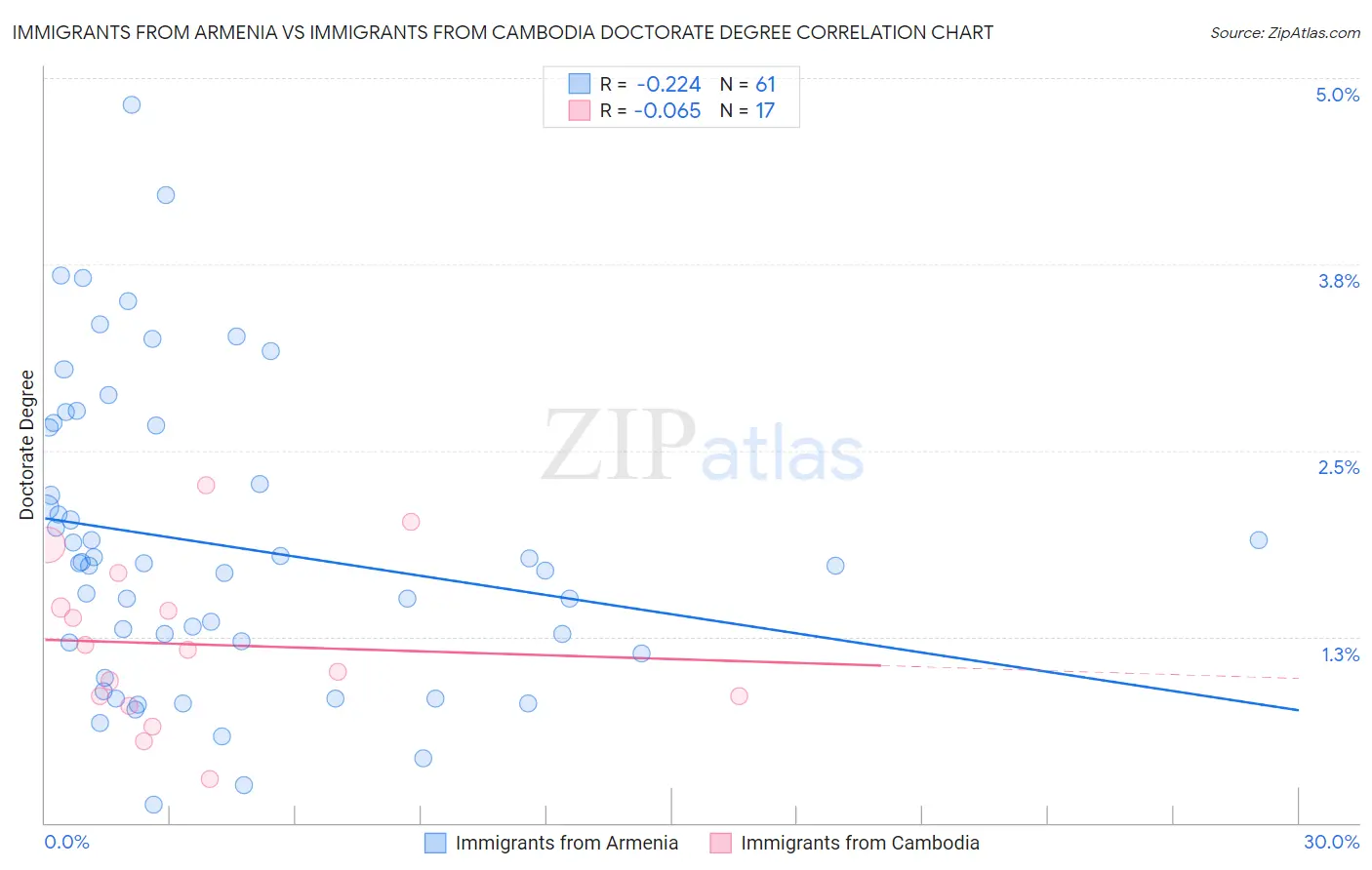 Immigrants from Armenia vs Immigrants from Cambodia Doctorate Degree