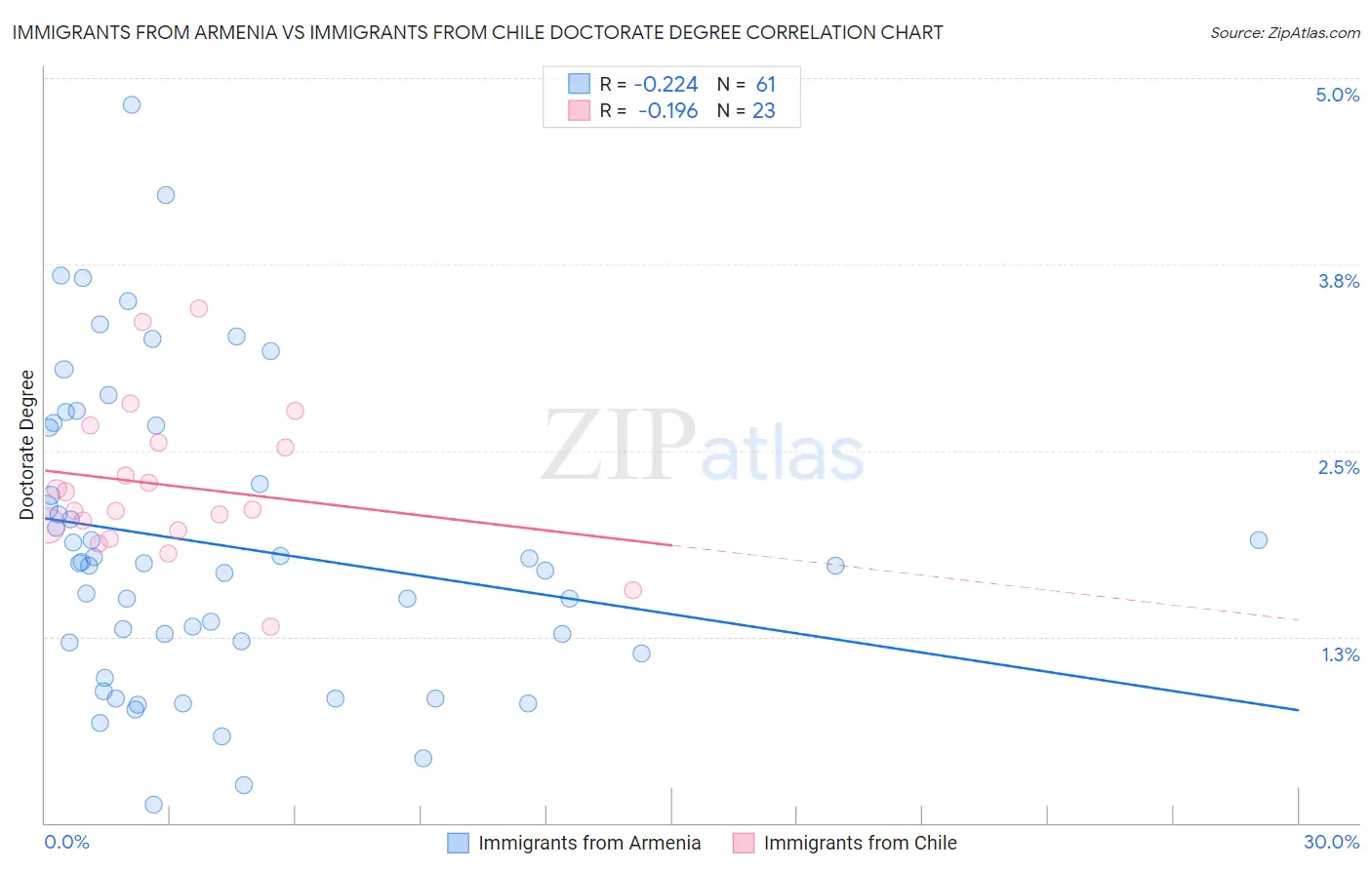 Immigrants from Armenia vs Immigrants from Chile Doctorate Degree