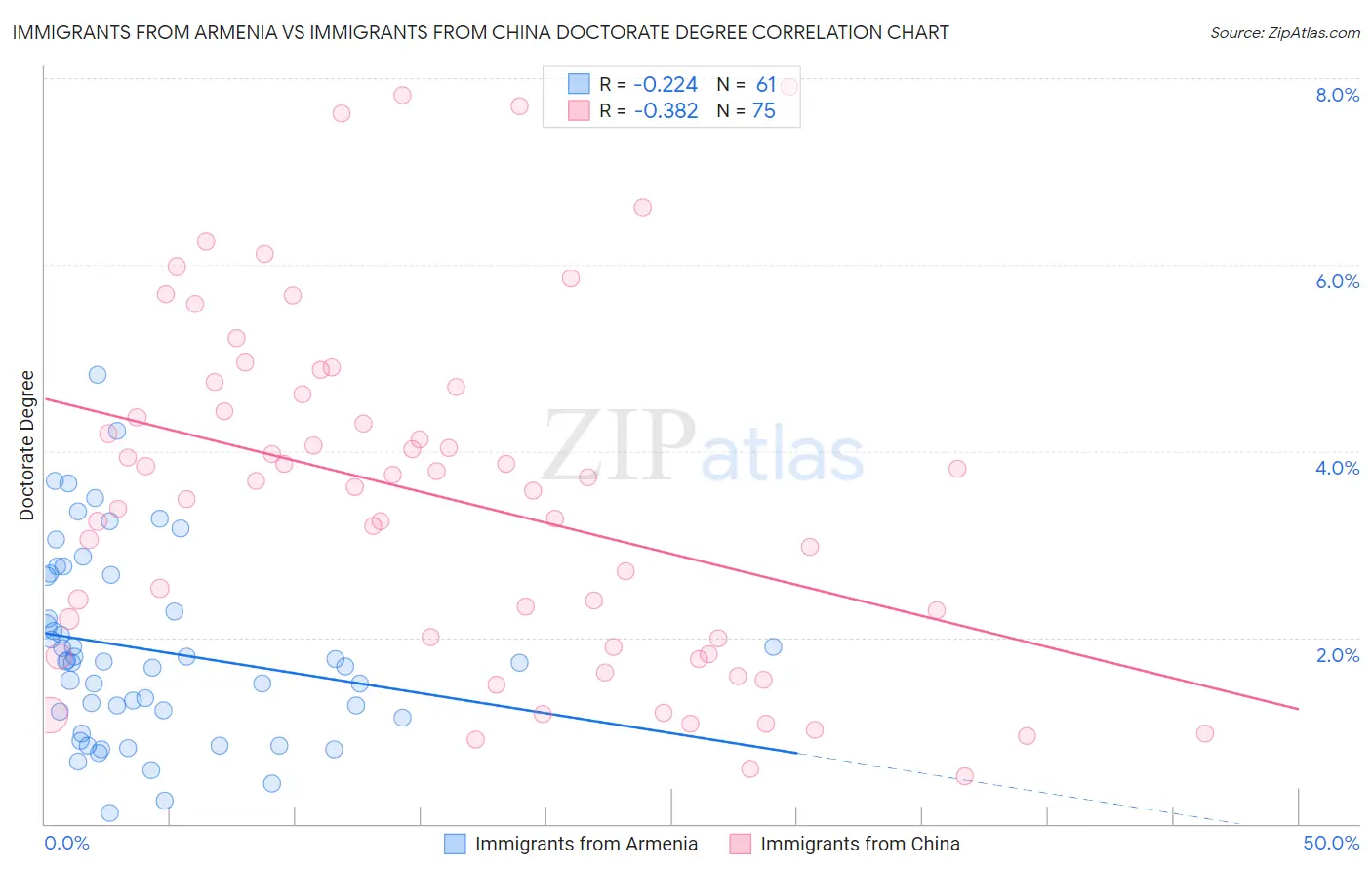 Immigrants from Armenia vs Immigrants from China Doctorate Degree