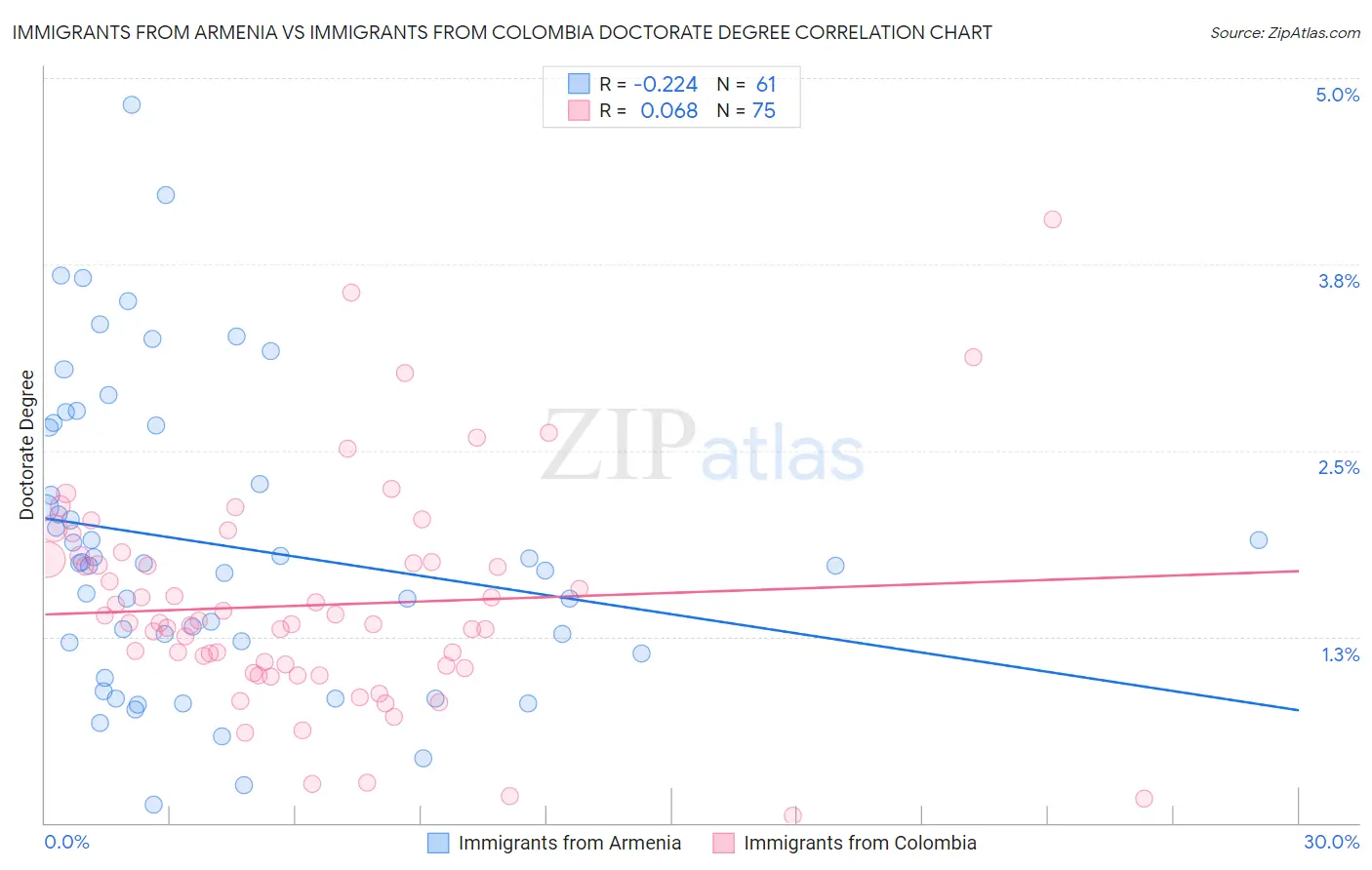Immigrants from Armenia vs Immigrants from Colombia Doctorate Degree