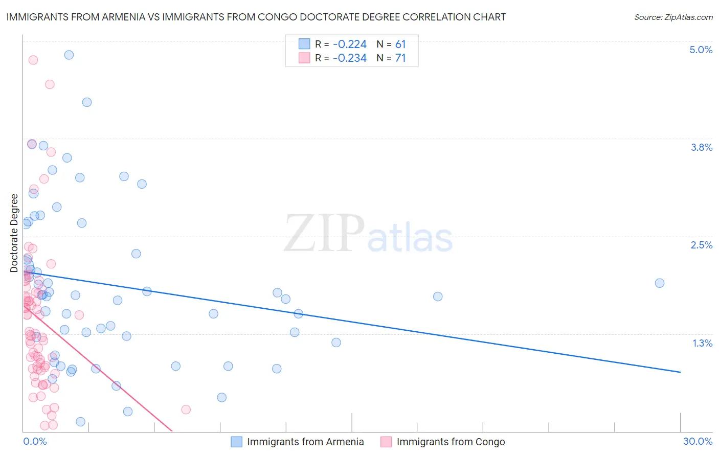 Immigrants from Armenia vs Immigrants from Congo Doctorate Degree