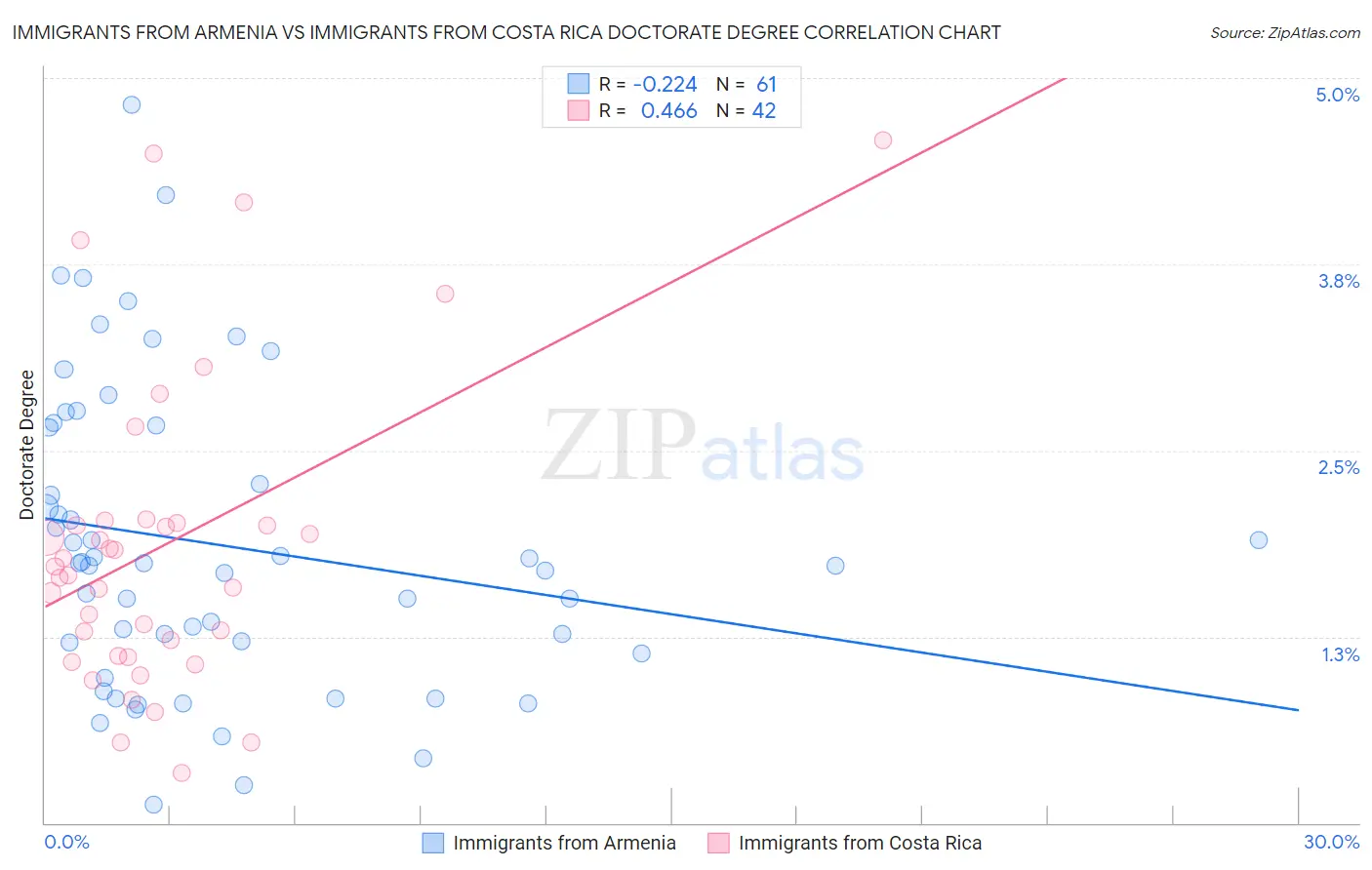 Immigrants from Armenia vs Immigrants from Costa Rica Doctorate Degree