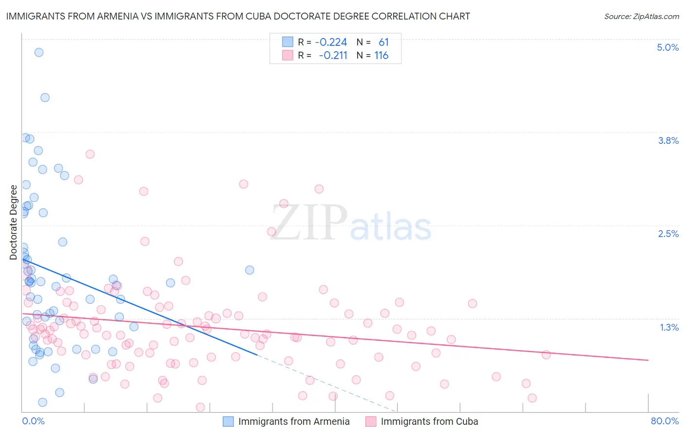 Immigrants from Armenia vs Immigrants from Cuba Doctorate Degree