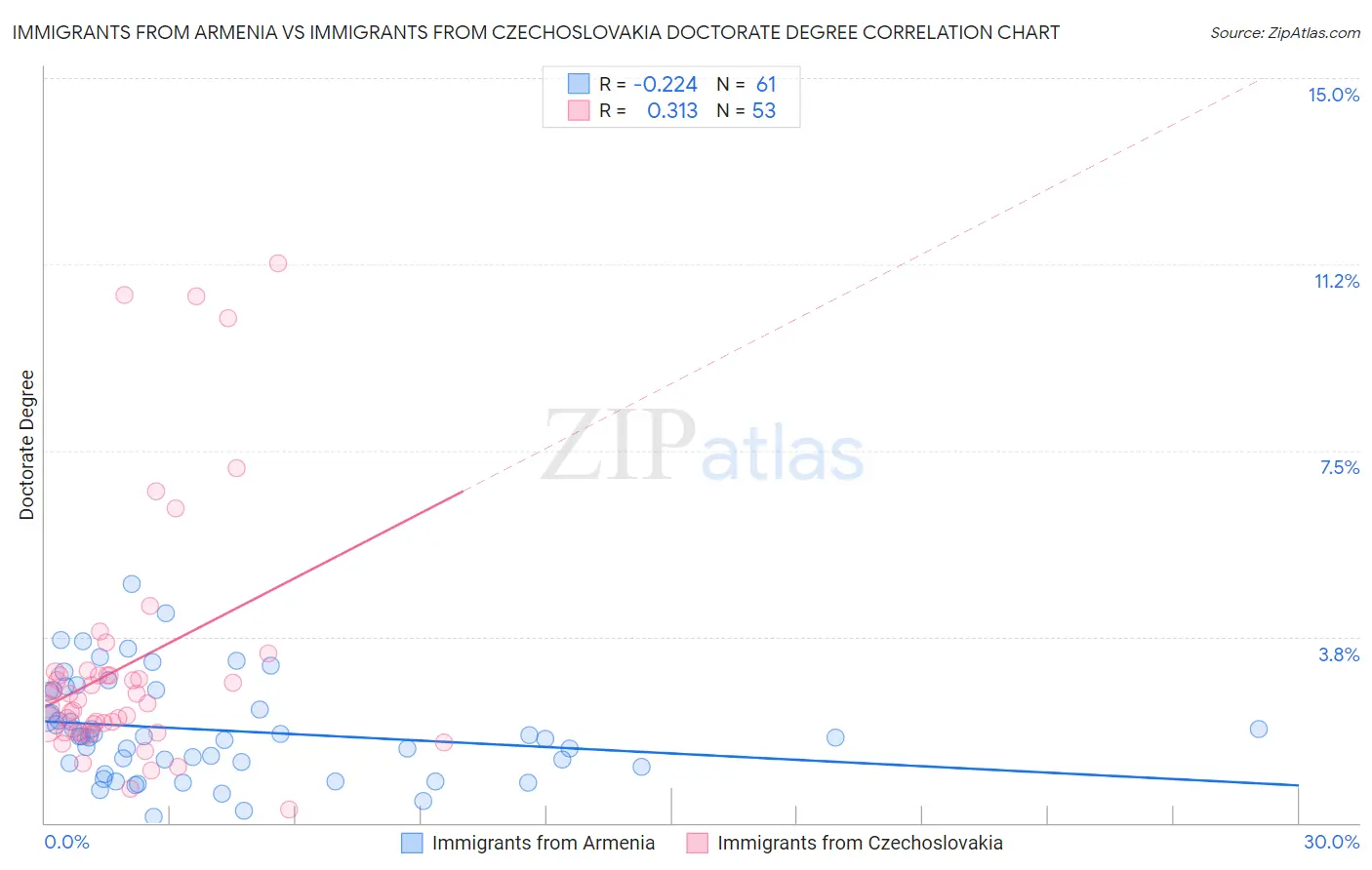 Immigrants from Armenia vs Immigrants from Czechoslovakia Doctorate Degree
