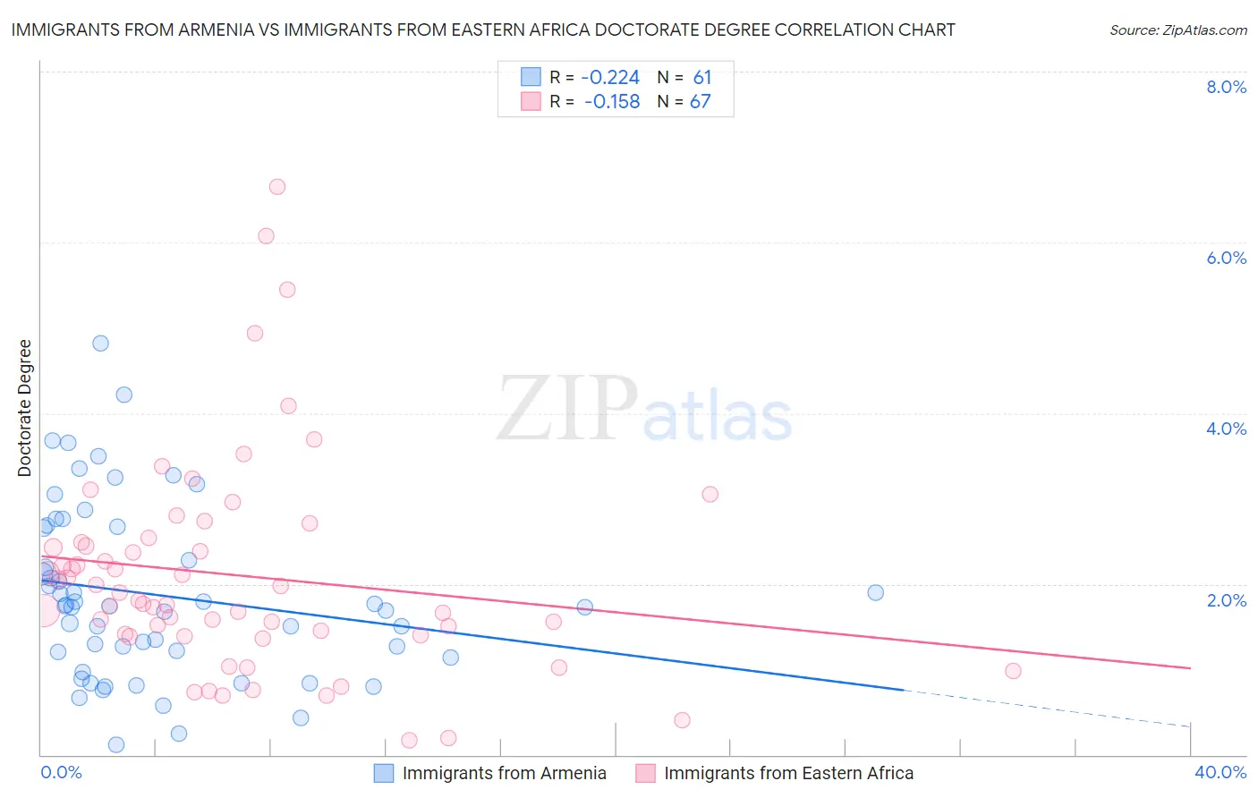 Immigrants from Armenia vs Immigrants from Eastern Africa Doctorate Degree