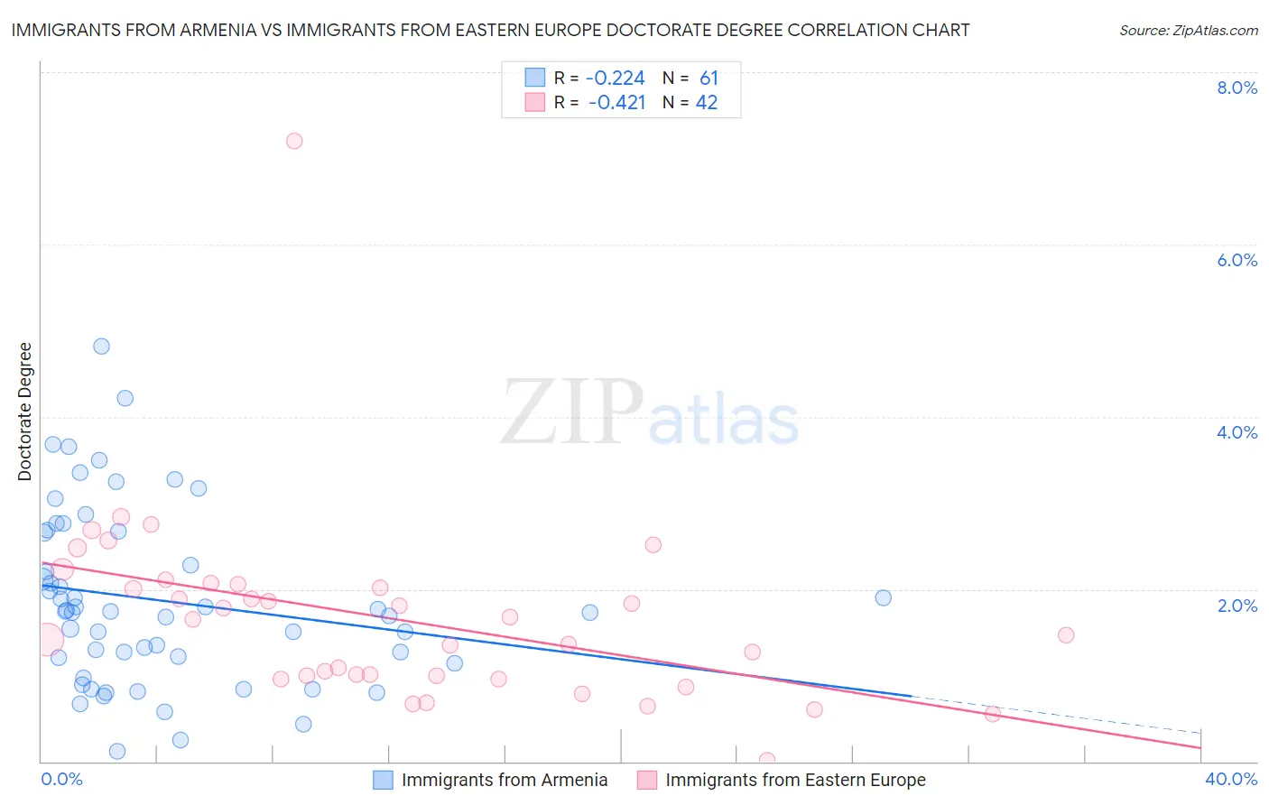 Immigrants from Armenia vs Immigrants from Eastern Europe Doctorate Degree