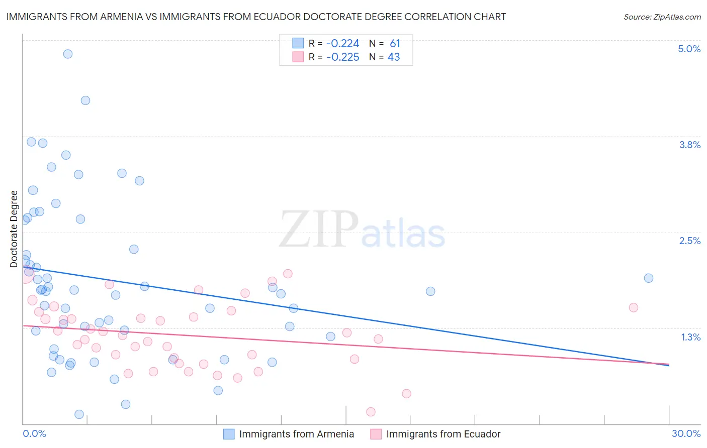 Immigrants from Armenia vs Immigrants from Ecuador Doctorate Degree