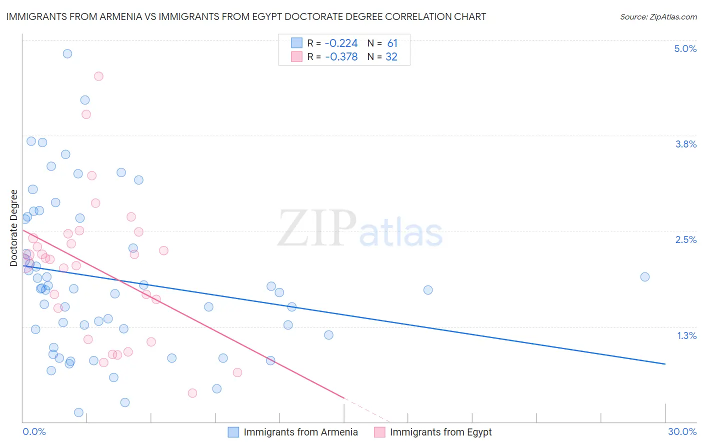 Immigrants from Armenia vs Immigrants from Egypt Doctorate Degree