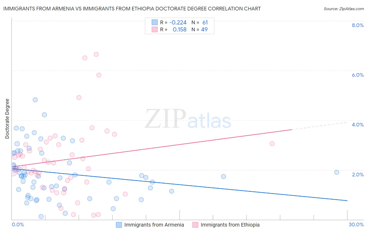 Immigrants from Armenia vs Immigrants from Ethiopia Doctorate Degree